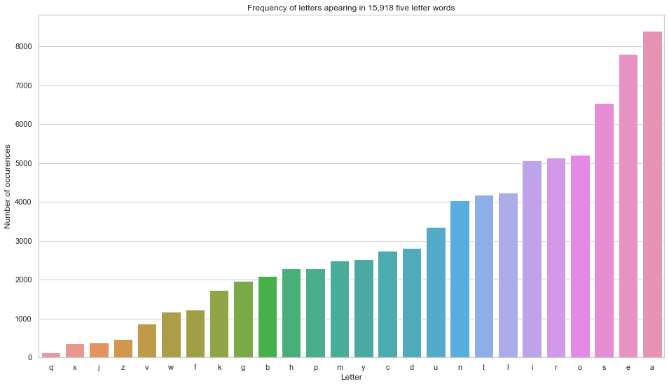 Bar chart of letter frequency in 5 letter words.